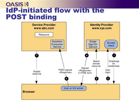 SAML POST Binding .